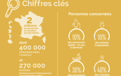 Comment agir face à la dénutrition ?